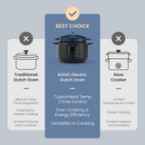 Load image into Gallery viewer, KOOC 10-in-1 Electric Dutch Oven, 6-Quart Blue, Slow Cook, Braise, Meat Stew, Sear/Sauté, Enameled Cast Iron with Self-Basting Lid, 1500W